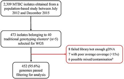 Whole Genome Sequencing and Spatial Analysis Identifies Recent Tuberculosis Transmission Hotspots in Ghana